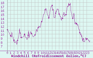 Courbe du refroidissement olien pour Ploudalmezeau (29)