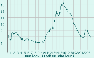 Courbe de l'humidex pour Angers-Beaucouz (49)