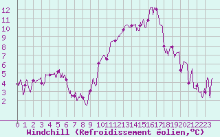 Courbe du refroidissement olien pour Annecy (74)