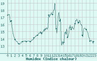 Courbe de l'humidex pour Saint Witz (95)