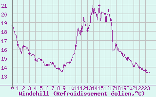 Courbe du refroidissement olien pour Avord (18)