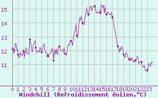 Courbe du refroidissement olien pour Aix-en-Provence (13)