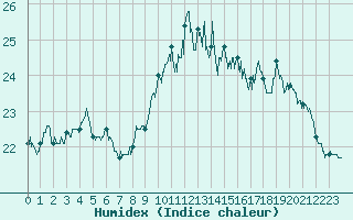 Courbe de l'humidex pour Biscarrosse (40)