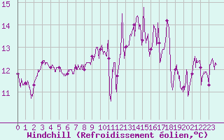Courbe du refroidissement olien pour Cap de la Hague (50)
