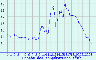 Courbe de tempratures pour Prin-Deyranon (79)