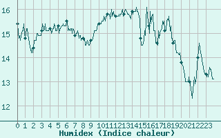 Courbe de l'humidex pour Montpellier (34)