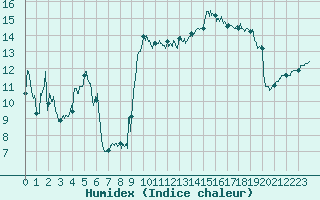 Courbe de l'humidex pour Leucate (11)