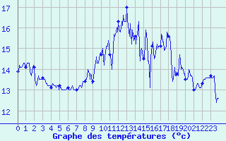 Courbe de tempratures pour La Rochelle - Aerodrome (17)