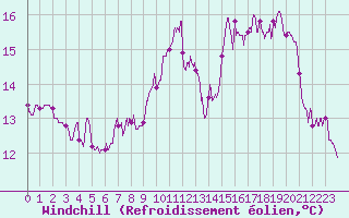 Courbe du refroidissement olien pour Arbrissel (35)