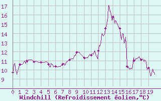 Courbe du refroidissement olien pour Bonneville (74)