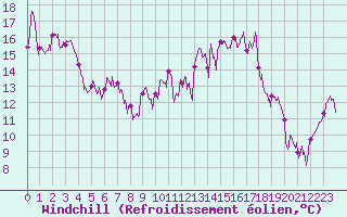 Courbe du refroidissement olien pour Roanne (42)