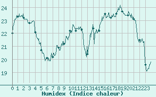 Courbe de l'humidex pour Ile d'Yeu - Saint-Sauveur (85)