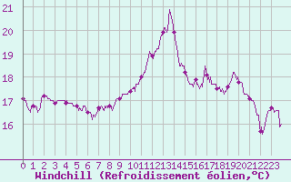 Courbe du refroidissement olien pour Lannion (22)
