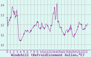 Courbe du refroidissement olien pour Leucate (11)