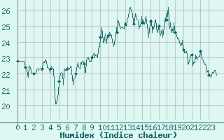Courbe de l'humidex pour Le Havre - Octeville (76)