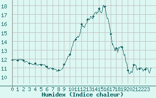 Courbe de l'humidex pour Leucate (11)