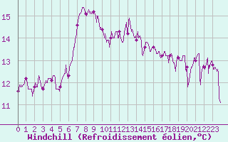 Courbe du refroidissement olien pour Biscarrosse (40)