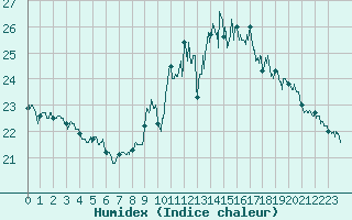 Courbe de l'humidex pour Bordeaux (33)