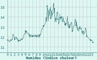 Courbe de l'humidex pour La Rochelle - Aerodrome (17)