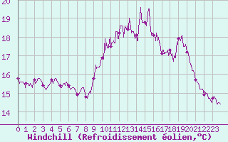 Courbe du refroidissement olien pour Lanvoc (29)