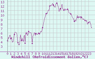 Courbe du refroidissement olien pour Cognac (16)