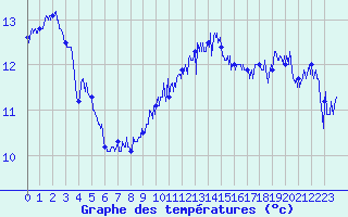 Courbe de tempratures pour Cap Gris-Nez (62)