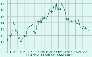 Courbe de l'humidex pour Ste (34)