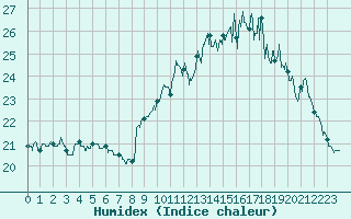 Courbe de l'humidex pour Ploumanac'h (22)