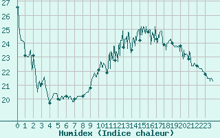 Courbe de l'humidex pour Dieppe (76)