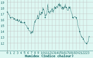 Courbe de l'humidex pour Mandelieu la Napoule (06)