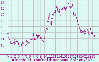 Courbe du refroidissement olien pour Montdardier (30)