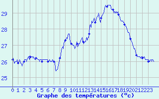 Courbe de tempratures pour Cap Pertusato (2A)
