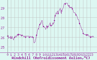 Courbe du refroidissement olien pour Cap Pertusato (2A)