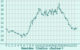 Courbe de l'humidex pour Ile du Levant (83)
