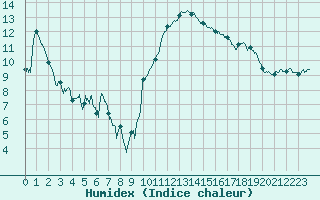 Courbe de l'humidex pour Lyon - Bron (69)