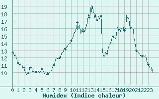 Courbe de l'humidex pour Lurcy-Lvis (03)