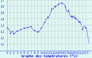 Courbe de tempratures pour La Rochelle - Aerodrome (17)