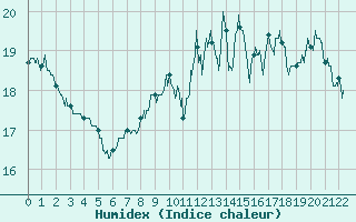 Courbe de l'humidex pour Fargues-sur-Ourbise (47)