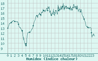 Courbe de l'humidex pour Lannion (22)