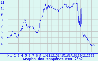Courbe de tempratures pour Leucate (11)