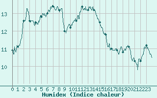 Courbe de l'humidex pour Colmar (68)