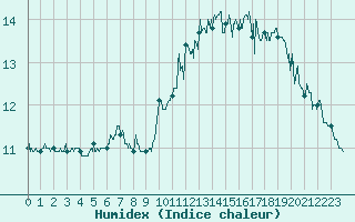 Courbe de l'humidex pour Ile de Groix (56)