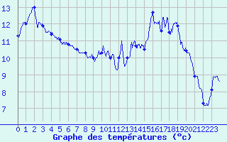Courbe de tempratures pour Rocroi (08)