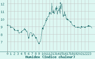 Courbe de l'humidex pour Quimper (29)