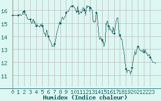 Courbe de l'humidex pour Cap Pertusato (2A)