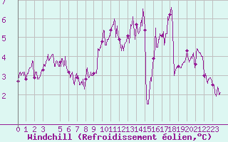 Courbe du refroidissement olien pour Cap de la Hve (76)