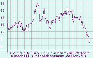 Courbe du refroidissement olien pour Sgur (12)
