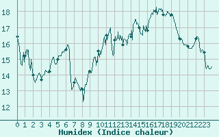 Courbe de l'humidex pour Ile Rousse (2B)