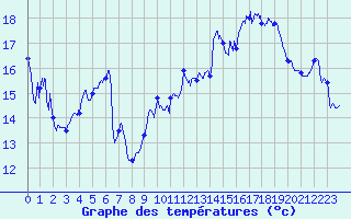 Courbe de tempratures pour Ile Rousse (2B)