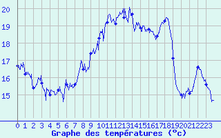 Courbe de tempratures pour Cap Sagro (2B)